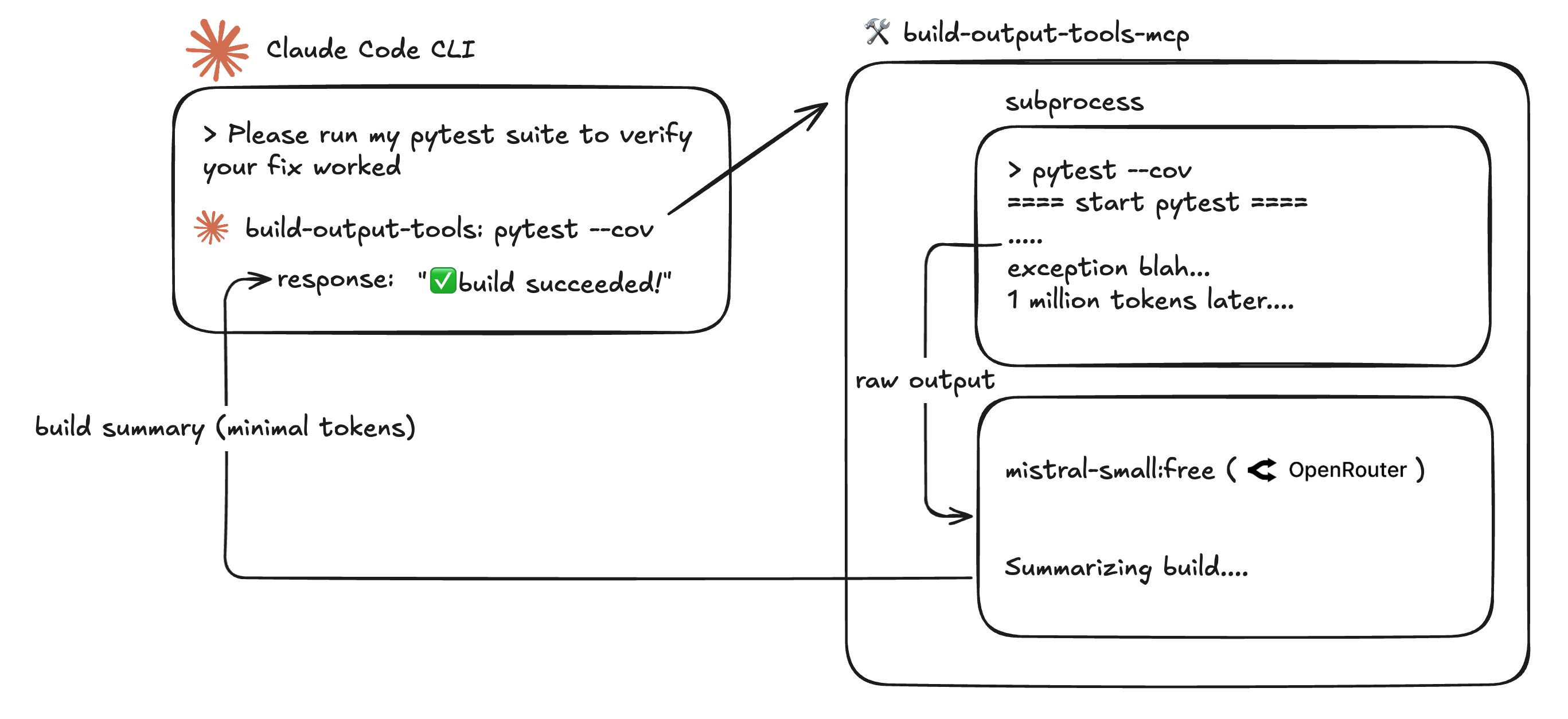Build Output Tools MCP Diagram